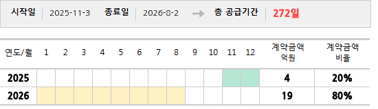 공급계약 기간 및 기간별 추정 계약금액