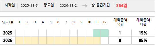 공급계약 기간 및 기간별 추정 계약금액