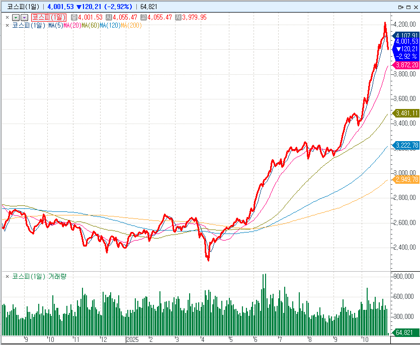 자료: 코스콤 CHECK