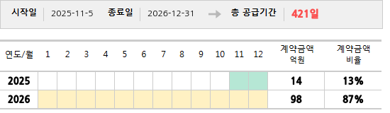 공급계약 기간 및 기간별 추정 계약금액