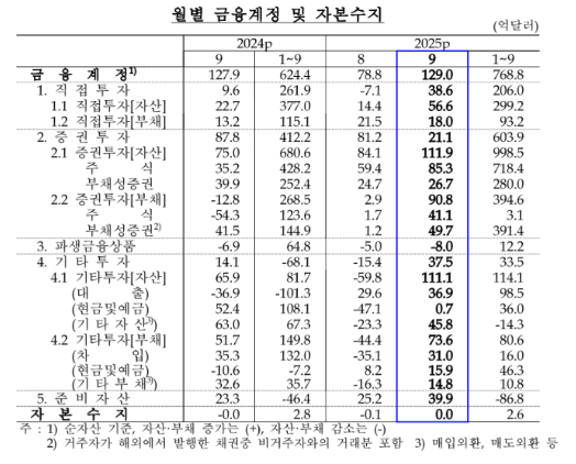 (종합) 9월 경상수지 134.7억달러 흑자...역대 2위 규모, 9월 기준 사상 최대