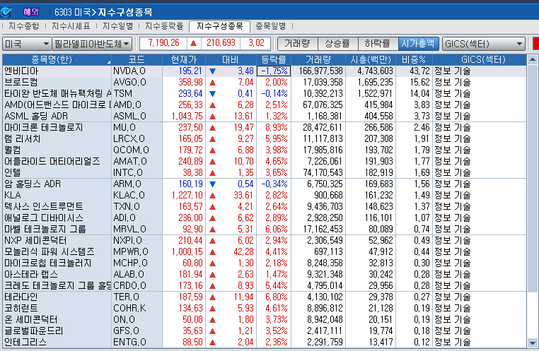 (상보) 전일 4% 급락한 필라델피아 반도체지수 3% 급반등
