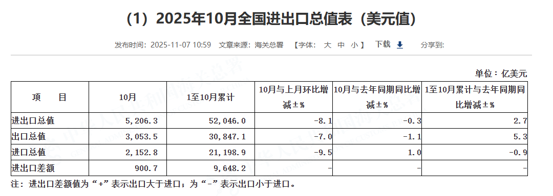 (상보) 중국 10월 수출 전년비 -1.1%로 예상치(3.0%) 하회
