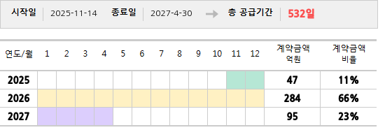 공급계약 기간 및 기간별 추정 계약금액