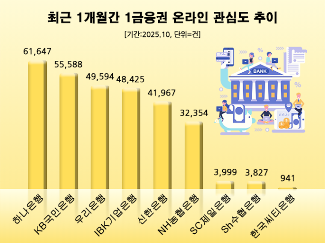 '하나은행' 10월 1금융권 주요은행중 정보량 1위...KB국민·우리은행 순 - 뉴스 썸네일 이미지