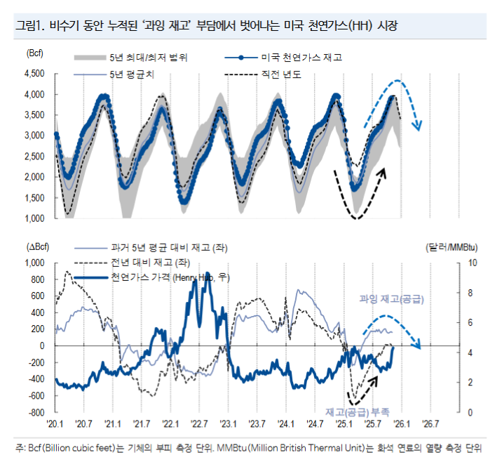 미국 천연가스, 트레이딩 바이 유효...가파른 가격 상승세는 경계 - NH證