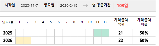 공급계약 기간 및 기간별 추정 계약금액