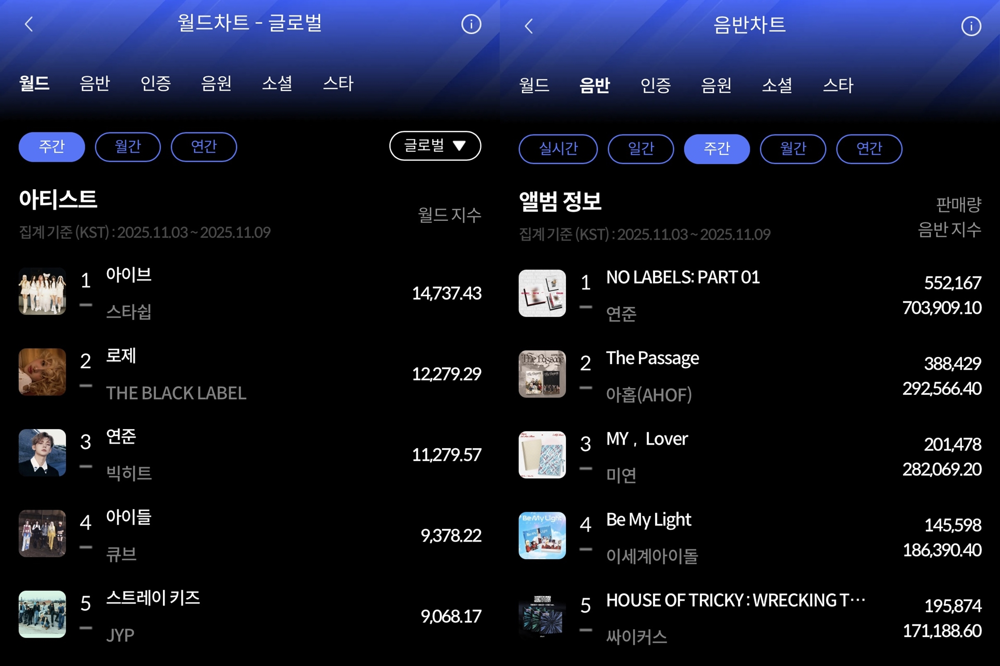 아이브·연준, 11월 2주 한터 주간차트 1위