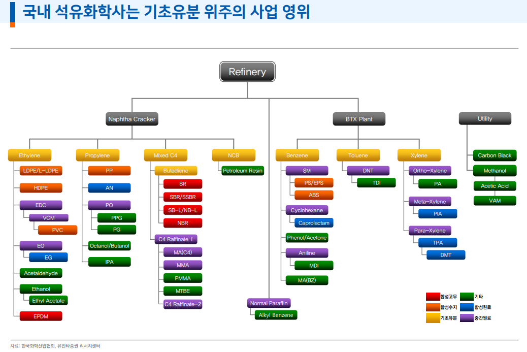 석유화학, 구조조정까지는 다소 시간 걸려....석유화학사 합의 도출까지 시일 소요 - 유안타證