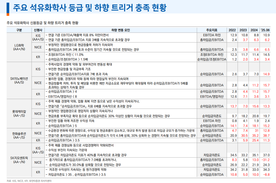 석유화학, 구조조정까지는 다소 시간 걸려....석유화학사 합의 도출까지 시일 소요 - 유안타證
