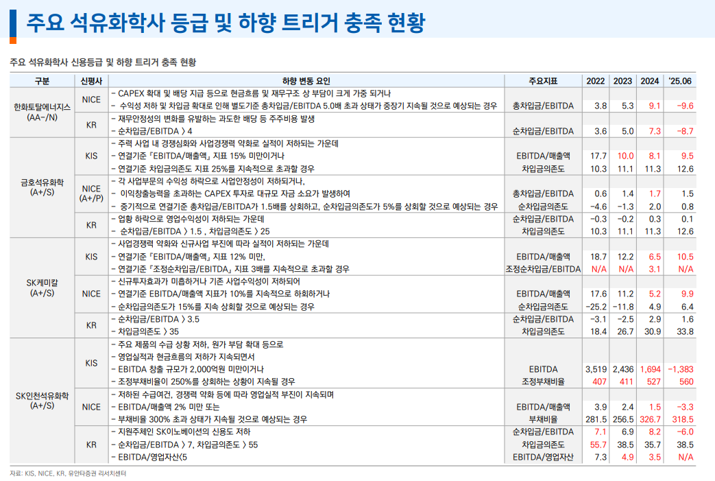 석유화학, 구조조정까지는 다소 시간 걸려....석유화학사 합의 도출까지 시일 소요 - 유안타證
