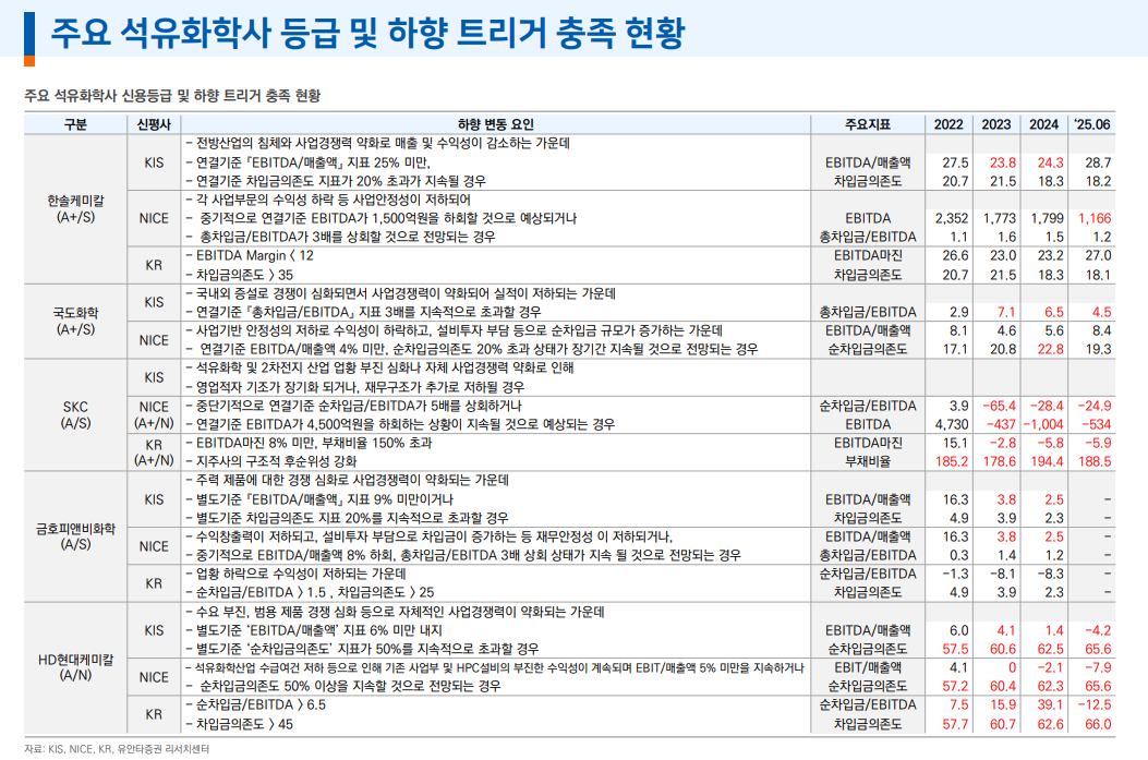 석유화학, 구조조정까지는 다소 시간 걸려....석유화학사 합의 도출까지 시일 소요 - 유안타證