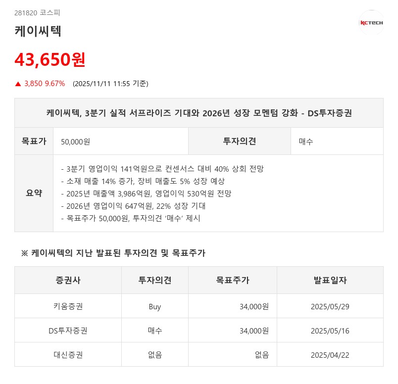 2분기 연속 서프라이즈…케이씨텍, 목표가 5만원 상향에 25% 상승 여력