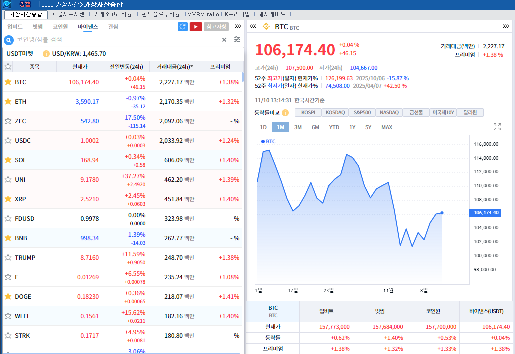‘뉴욕훈풍 속 예산안 표결 대기’ 암호화폐 혼조세...비트코인 강보합