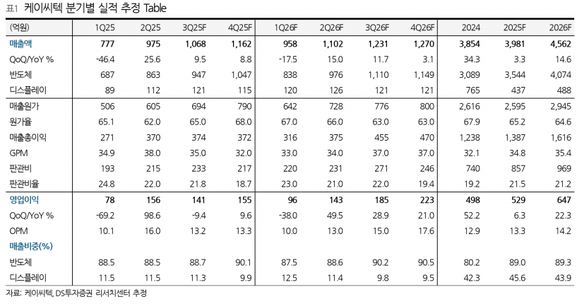 2분기 연속 서프라이즈…케이씨텍, 목표가 5만원 상향에 25% 상승 여력