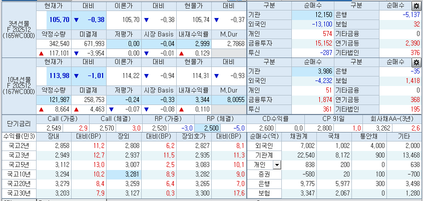 자료: 3시20분 현재 국채선물과 국채 금리, 출처: 코스콤 CHECK