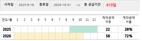 공급계약 기간 및 기간별 추정 계약금액