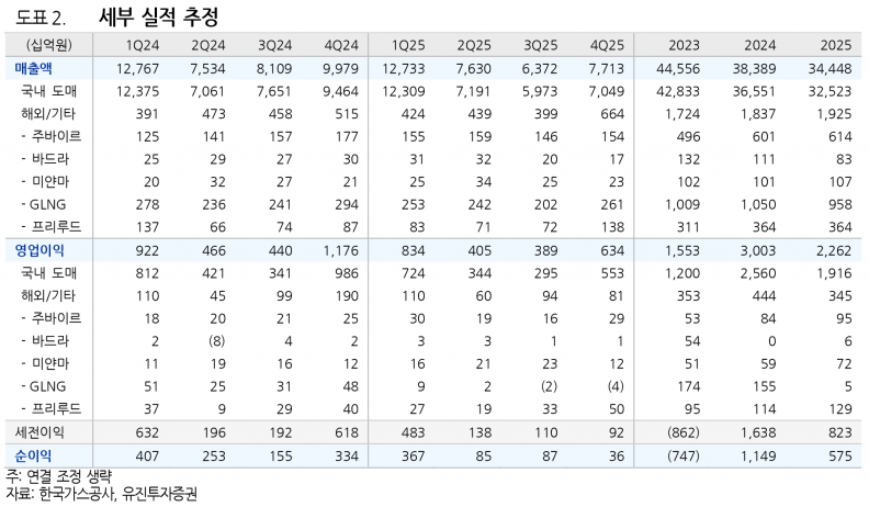 미수금 14.3조 쌓였지만…한국가스공사, 요금 인상 기대에 배당 1900원 예상