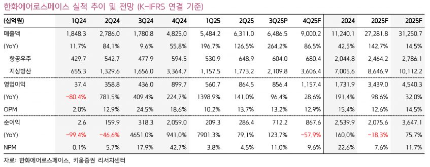 한화에어로스페이스, 3분기 영업익 8564억원…지상방산 30% 증가