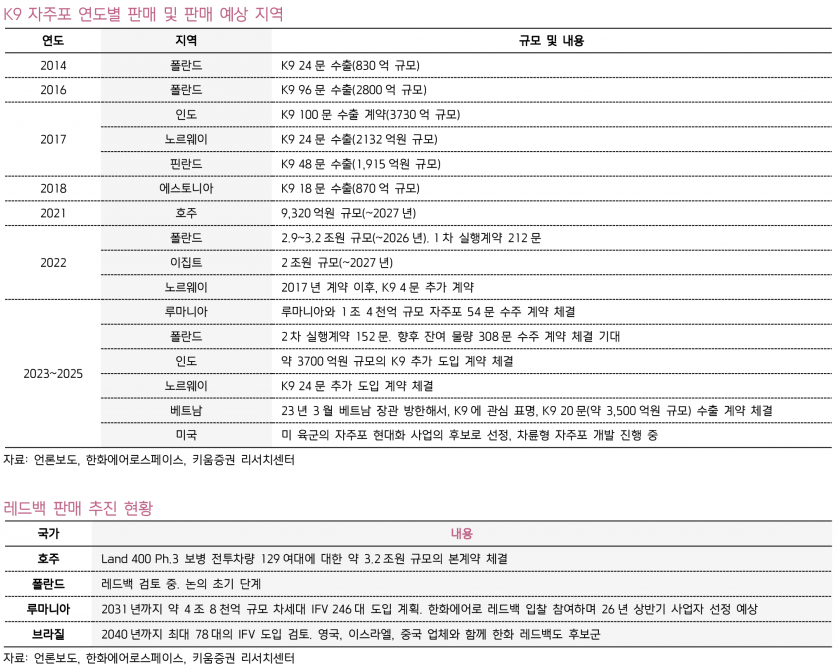 한화에어로스페이스, 3분기 영업익 8564억원…지상방산 30% 증가