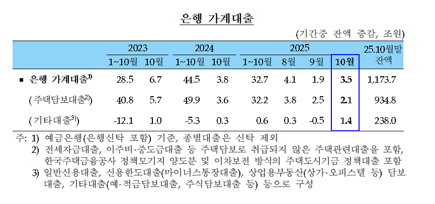 (상보) 10월중 은행 가계대출 +3.5조, 전월(+1.9조) 대비 증가폭 확대...기타대출 증가 전환 영향