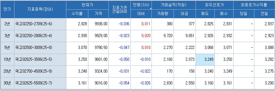 자료: 11시10분 현재 국고채 금리, 출처: 코스콤 CHECK