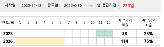 공급계약 기간 및 기간별 추정 계약금액