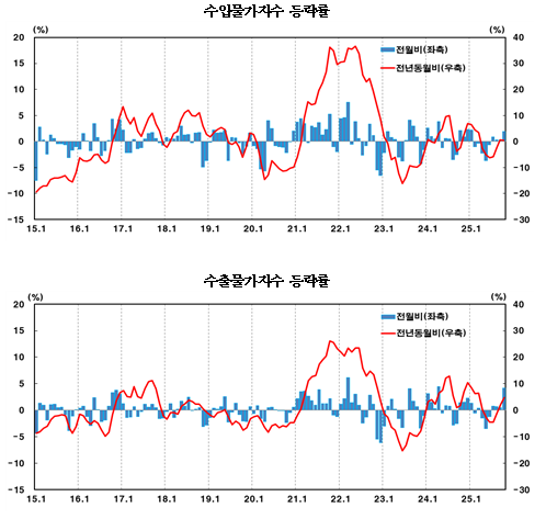 10월 수입물가 전년비 0.5%↑...두 달 연속 상승, 환율 상승 여파 - 한은