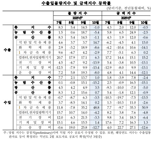 10월 수입물가 전년비 0.5%↑...두 달 연속 상승, 환율 상승 여파 - 한은
