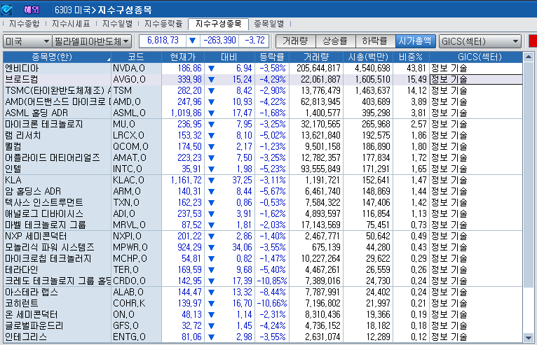 (상보) 엔비디아 3.6% 내리자 반도체지수도 3.7% 급락