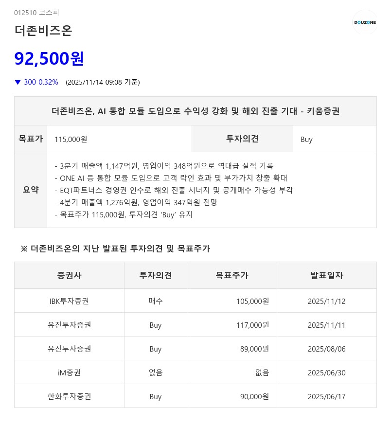 영업이익 73% 급증한 더존비즈온…AI·클라우드가 끌어올린 실적 -