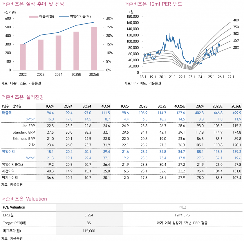 영업이익 73% 급증한 더존비즈온…AI·클라우드가 끌어올린 실적 -