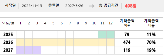 공급계약 기간 및 기간별 추정 계약금액