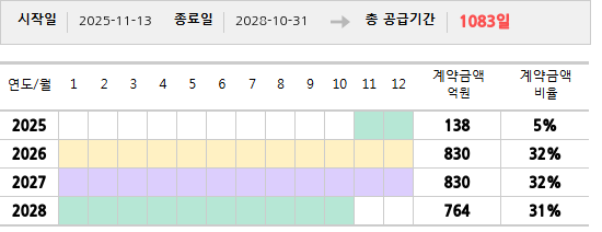 공급계약 기간 및 기간별 추정 계약금액