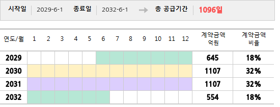 공급계약 기간 및 기간별 추정 계약금액