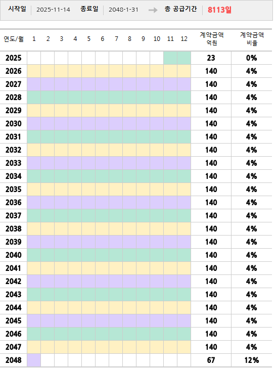 공급계약 기간 및 기간별 추정 계약금액