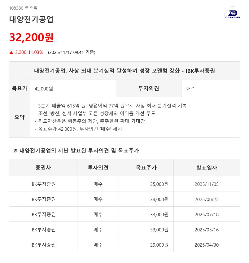 사상 최대 실적·목표가 42,000원 상향…대양전기, 주주환원 확대 기대
