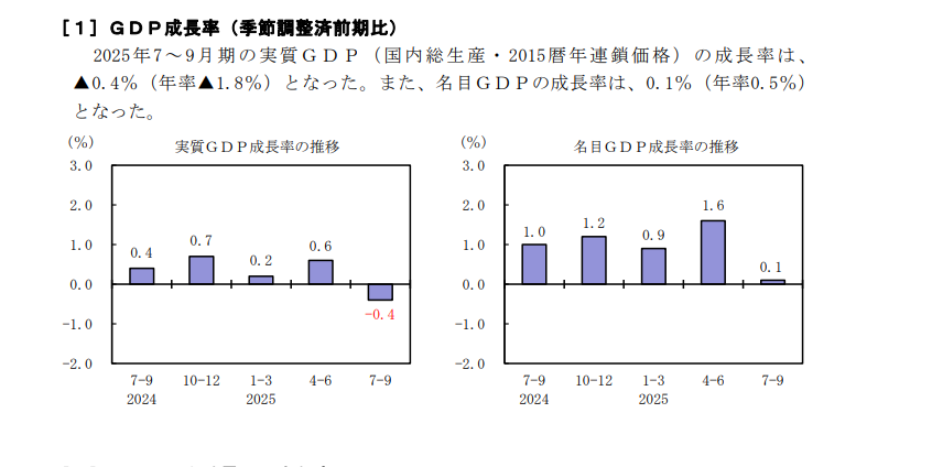 (상보) 일본 3Q 성장률 잠정치 전기비 -0.4%...2Q 0.6%