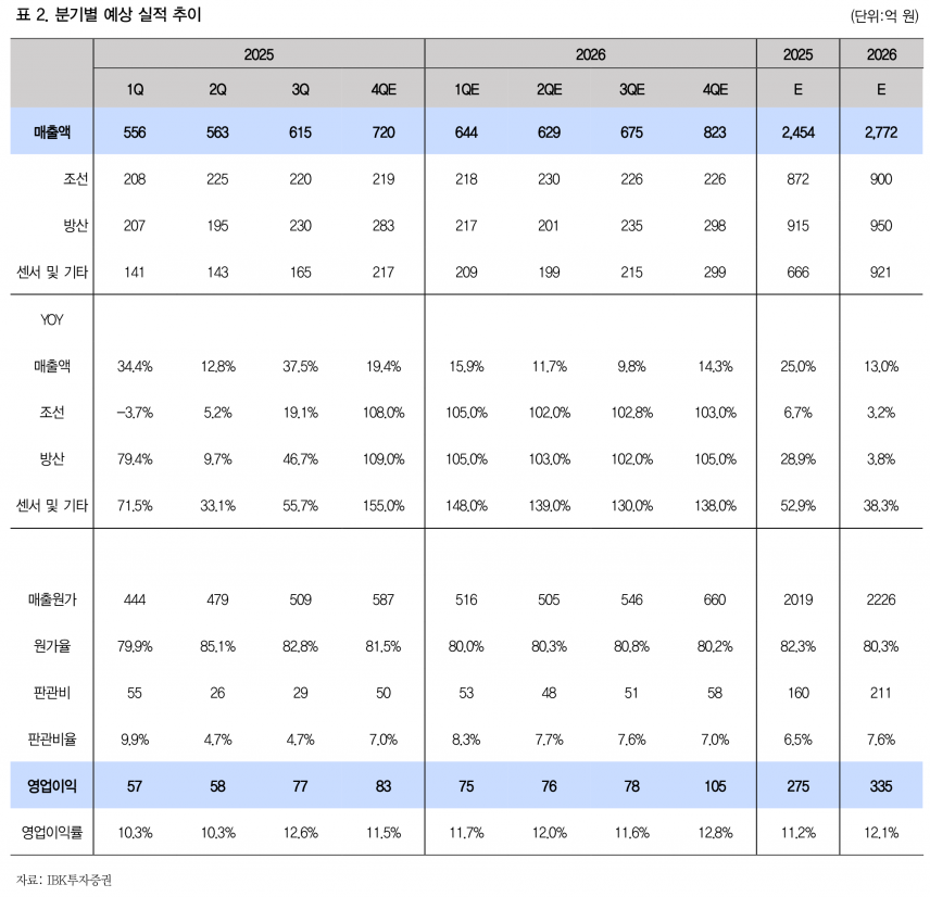 사상 최대 실적·목표가 42,000원 상향…대양전기, 주주환원 확대 기대