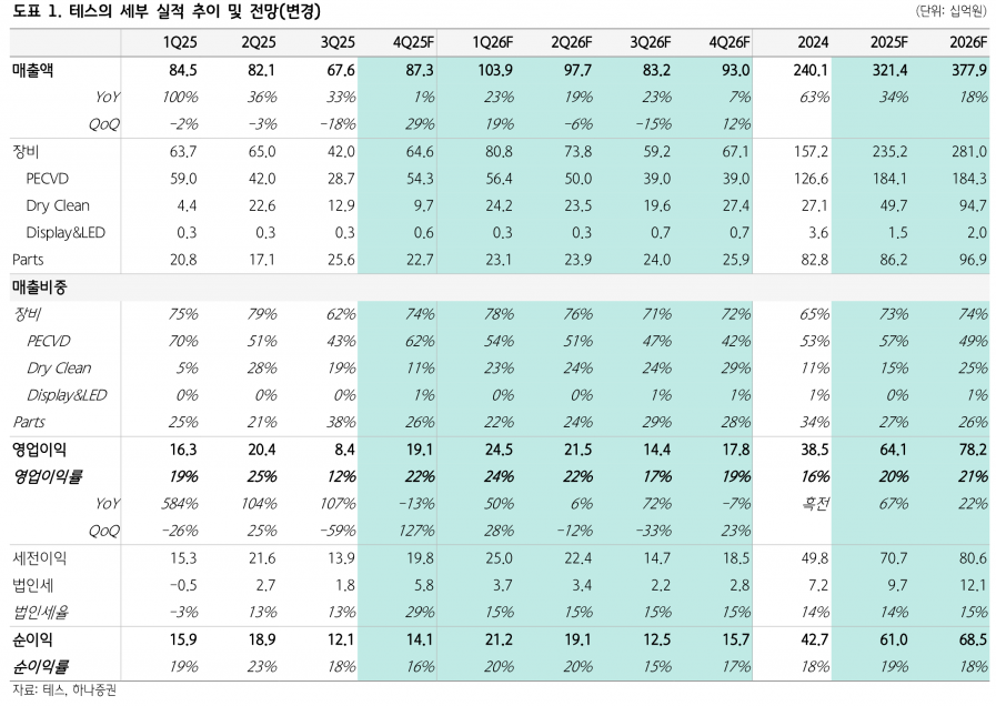 영업익 127% 급증 예상…테스, 메모리 전환 투자에 2년만 최대 실적