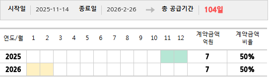 공급계약 기간 및 기간별 추정 계약금액