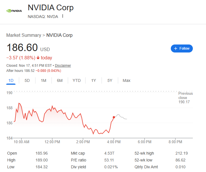 (상보) 엔비디아 2% 하락 마감...피터 틸, 지분 전량 매각