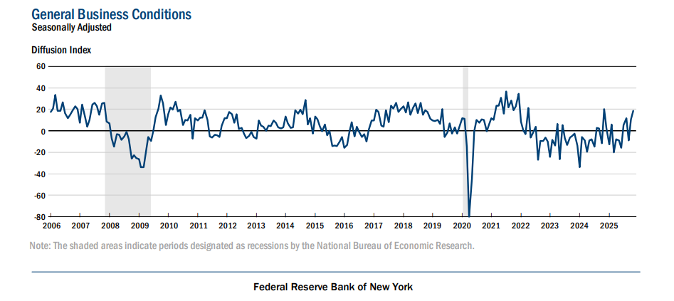 (상보) 뉴욕 연은 11월 제조업지수 18.7로 1년 최고치