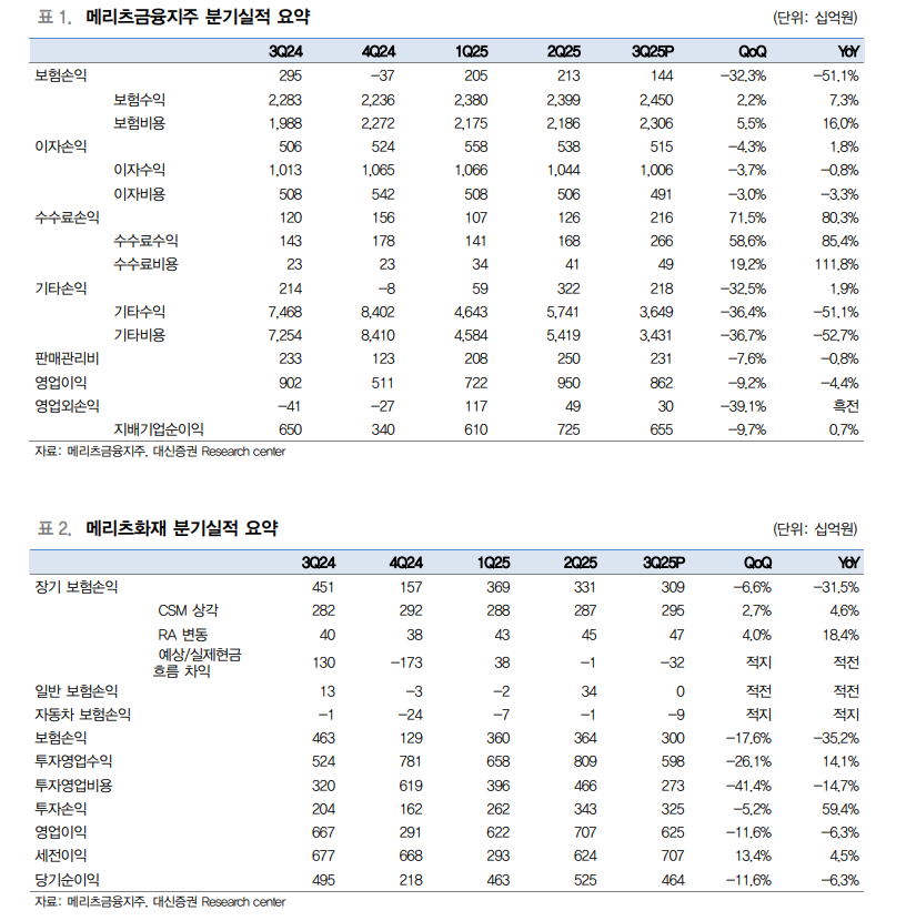 메리츠금융지주, 투자의견 하향...선구자 지위는 그대로 - 대신證