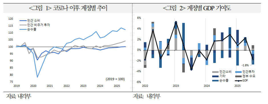 일본, 3분기 성장은 예상치 상회...성장률 4분기 반등하고 12월 금리인상 - 국금센터