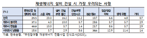 주민 참여형 재생에너지 사업, 한국 실정에 맞는 사업모델 구축 필요 - 한은보고서