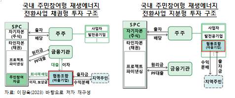 주민 참여형 재생에너지 사업, 한국 실정에 맞는 사업모델 구축 필요 - 한은보고서