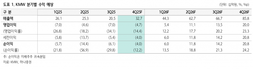 미국 4.0GHz 경매 D-Day…케이엠더블유, 에릭슨·노키아 공급 확대