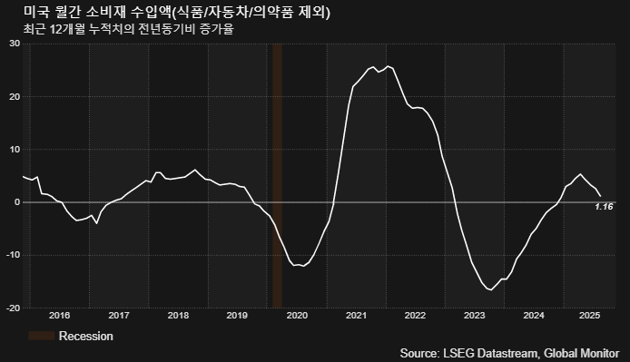 (LSEG, 글로벌모니터)