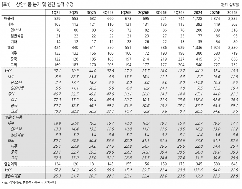 자사주 1027억 전량 처분·中공장 증설…삼양식품, 글로벌 수요 대응 가속